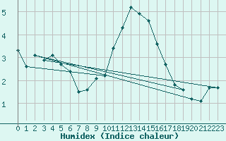 Courbe de l'humidex pour Weinbiet