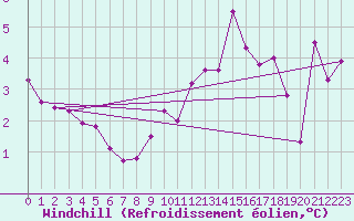 Courbe du refroidissement olien pour Mona