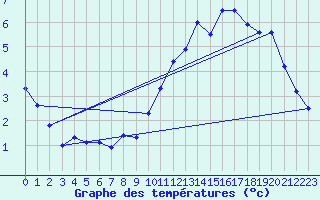 Courbe de tempratures pour Baraque Fraiture (Be)