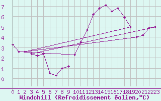 Courbe du refroidissement olien pour Blesmes (02)