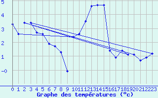 Courbe de tempratures pour Sain-Bel (69)