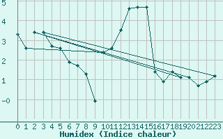 Courbe de l'humidex pour Sain-Bel (69)