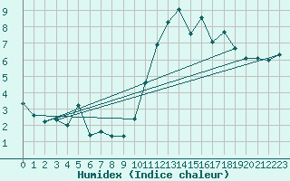 Courbe de l'humidex pour Les Herbiers (85)