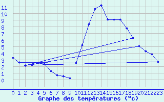 Courbe de tempratures pour Guidel (56)