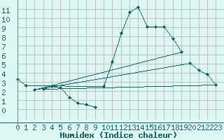 Courbe de l'humidex pour Guidel (56)