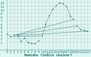 Courbe de l'humidex pour Cazaux (33)