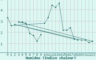 Courbe de l'humidex pour Clermont de l'Oise (60)