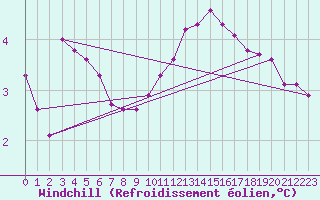 Courbe du refroidissement olien pour Cernay (86)