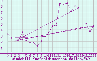 Courbe du refroidissement olien pour Deux-Verges (15)