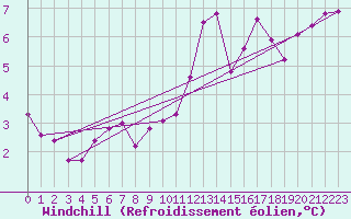 Courbe du refroidissement olien pour Deauville (14)