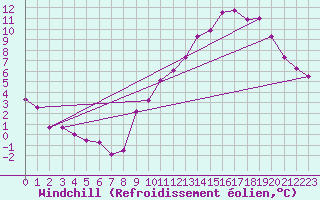 Courbe du refroidissement olien pour Douzy (08)