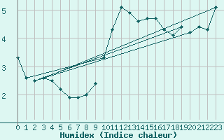 Courbe de l'humidex pour Saint-Nazaire-d'Aude (11)