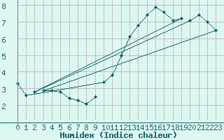 Courbe de l'humidex pour Reims-Prunay (51)