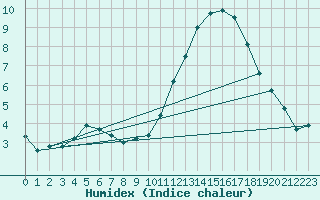 Courbe de l'humidex pour Erne (53)