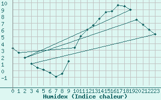 Courbe de l'humidex pour Vliermaal-Kortessem (Be)