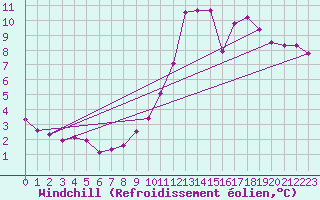 Courbe du refroidissement olien pour Avril (54)