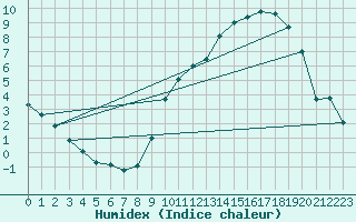 Courbe de l'humidex pour Pau (64)