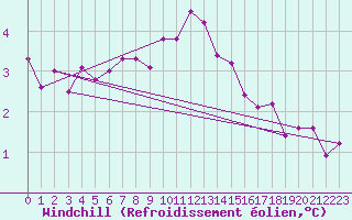 Courbe du refroidissement olien pour Stoetten