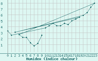 Courbe de l'humidex pour Humain (Be)