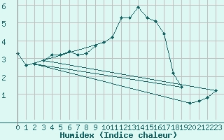 Courbe de l'humidex pour Castelsarrasin (82)