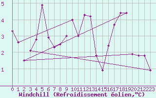 Courbe du refroidissement olien pour Auxerre-Perrigny (89)