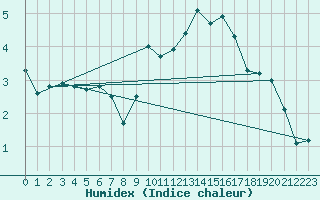 Courbe de l'humidex pour Mcon (71)