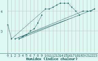 Courbe de l'humidex pour Sigmaringen-Laiz