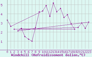 Courbe du refroidissement olien pour Weybourne