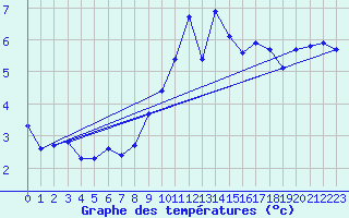 Courbe de tempratures pour Port Aine