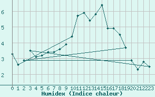 Courbe de l'humidex pour Corvatsch