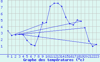 Courbe de tempratures pour Engelberg