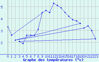 Courbe de tempratures pour Bremervoerde