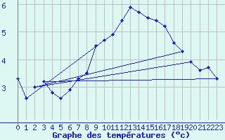 Courbe de tempratures pour Sigmaringen-Laiz