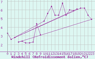 Courbe du refroidissement olien pour Roncesvalles