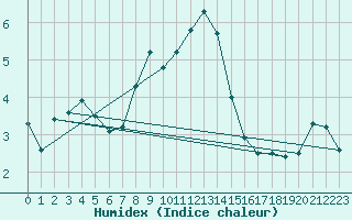 Courbe de l'humidex pour La Dle (Sw)