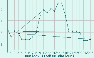 Courbe de l'humidex pour Honefoss Hoyby