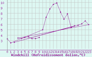 Courbe du refroidissement olien pour San Vicente de la Barquera