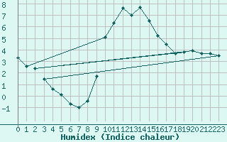 Courbe de l'humidex pour Nuerburg-Barweiler