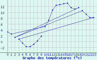 Courbe de tempratures pour Dijon / Longvic (21)