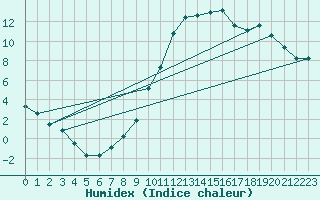 Courbe de l'humidex pour Dijon / Longvic (21)