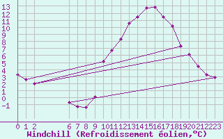 Courbe du refroidissement olien pour Colmar-Ouest (68)