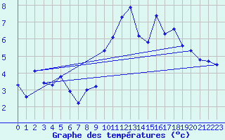 Courbe de tempratures pour Hd-Bazouges (35)