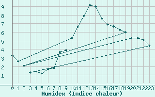 Courbe de l'humidex pour Saint-Dizier (52)