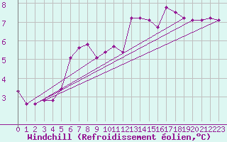 Courbe du refroidissement olien pour Bamberg