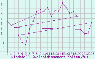 Courbe du refroidissement olien pour Rostherne No 2