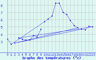Courbe de tempratures pour Frosta
