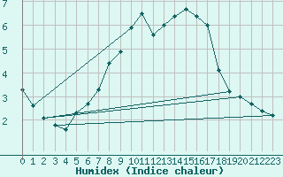 Courbe de l'humidex pour Nordkoster