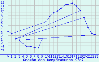 Courbe de tempratures pour Montigny (14)
