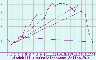 Courbe du refroidissement olien pour Mona