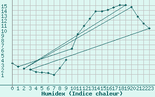 Courbe de l'humidex pour Amiens - Dury (80)